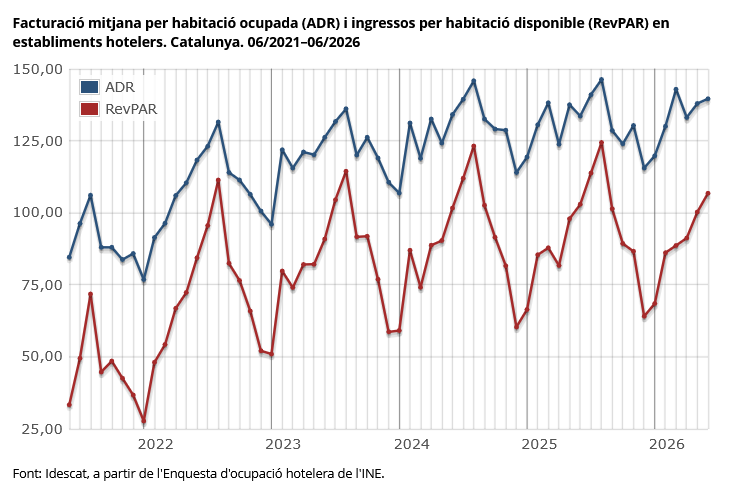 idescat's tweet photo. La #facturació mitjana per habitació ocupada en establiments #hotelers augmenta un 4,5% interanual a Catalunya al 06/2026 i se situa en 139,60 euros
👉 https://t.co/S3woEh1hNm
 #turisme https://t.co/FeKEgYWkfn