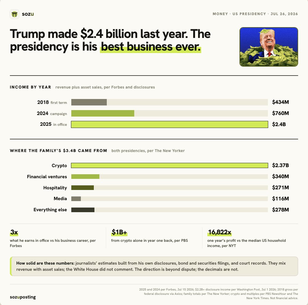 Sozuposting's tweet photo. Mr president is true businessman https://t.co/Tka03DRZFq