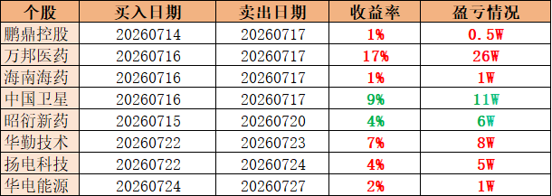 Barbie04658499's tweet photo. 《7月27日交易小结》
【中光防雷】买入。上周五拿下 20cm 涨停，今天早盘延续冲高态势，叠加 AI 算力、军工防雷多题材催化，低位蓄势充分，承接力度还不错，超预期就格局拿着，走弱再考虑兑现。
【华电能源】卖出。电力方向这里还是反抽，午后直线拉升翻红之后，也在这里通知止盈啦。
【天山电子】持股。前几天连续调整消化筹码，今天慢慢走出修复走势，背靠存储芯片、车载显示双主线，有业绩托底，继续格局。
【通富微电】持股。先进封装核心标的，受益长鑫产业链催化，上周五逆势拉出大阳线，今天低开高走宽幅震荡但承接还在，AI 算力封测逻辑够硬，调整下来反而有低吸的空间。
【紫光股份】持股。算力赛道的中军标的，前段时间放量冲新高人气拉满，最近缩量回调洗盘，在板块里算比较抗跌的，业绩支撑足，等企稳后还有上攻的空间。
【湖南发展】持股。背靠水电绿电主线，中报预增幅度不小，前段时间冲高后进入调整，今天有企稳反弹迹象，夏季用电高峰叠加上游来水偏丰，修复行情值得多看。
【华银电力】持股。电力线的人气标的，前面连板打出了辨识度，最近高位震荡充分换手，叠加超超临界、虚拟电厂热点，用电需求有支撑，震荡消化后还有冲高可能。
【乐山电力】持股。有电力和天然气双重业务支撑，跟着板块拉了一波后进入调整阶段，区域业务基本面稳，只要电力板块热度不散，后续修复仍可期。