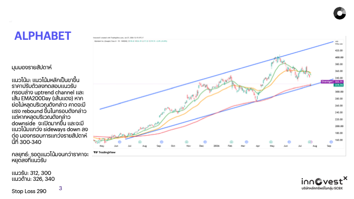 invxsecurities's tweet photo. แนวรับ-แนวต้าน หุ้น 7 นางฟ้า สัปดาห์นี้
🛒 $AMZN รับ 228, 222 ต้าน 237, 241
🍎 $AAPL รับ 328, 302 ต้าน 341, 347
🔍 $GOOGL รับ 312, 300 ต้าน 326, 340
🎮 $NVDA  รับ 199, 195 ต้าน 215, 224
👥 $META รับ 577, 557 ต้าน 615, 635
🪟 $MSFT รับ 371, 349 ต้าน 390, 397
⚡ $TSLA รับ 304, 289 ต้าน 323, 352
มุมมองรายสัปดาห์ โดย InnovestX

https://t.co/NGBOmVx68R

คำเตือน: ผู้ลงทุนควรทำความเข้าใจลักษณะสินค้า เงื่อนไขผลตอบแทน และความเสี่ยงก่อนตัดสินใจลงทุน การลงทุนในหลักทรัพย์ต่างประเทศอาจมีความเสี่ยงทางด้านอัตราการแลกเปลี่ยนเข้ามาเกี่ยวข้อง ผลการดำเนินงานในอดีต มิได้เป็นสิ่งยืนยันถึงผลการดำเนินงานในอนาคต

#INVX #InnovestX #INVXStrategyResearch #YourFutureEmpowered