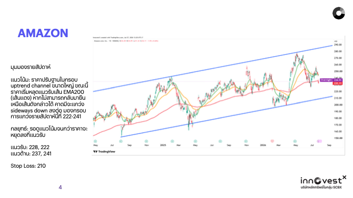 invxsecurities's tweet photo. แนวรับ-แนวต้าน หุ้น 7 นางฟ้า สัปดาห์นี้
🛒 $AMZN รับ 228, 222 ต้าน 237, 241
🍎 $AAPL รับ 328, 302 ต้าน 341, 347
🔍 $GOOGL รับ 312, 300 ต้าน 326, 340
🎮 $NVDA  รับ 199, 195 ต้าน 215, 224
👥 $META รับ 577, 557 ต้าน 615, 635
🪟 $MSFT รับ 371, 349 ต้าน 390, 397
⚡ $TSLA รับ 304, 289 ต้าน 323, 352
มุมมองรายสัปดาห์ โดย InnovestX

https://t.co/NGBOmVx68R

คำเตือน: ผู้ลงทุนควรทำความเข้าใจลักษณะสินค้า เงื่อนไขผลตอบแทน และความเสี่ยงก่อนตัดสินใจลงทุน การลงทุนในหลักทรัพย์ต่างประเทศอาจมีความเสี่ยงทางด้านอัตราการแลกเปลี่ยนเข้ามาเกี่ยวข้อง ผลการดำเนินงานในอดีต มิได้เป็นสิ่งยืนยันถึงผลการดำเนินงานในอนาคต

#INVX #InnovestX #INVXStrategyResearch #YourFutureEmpowered