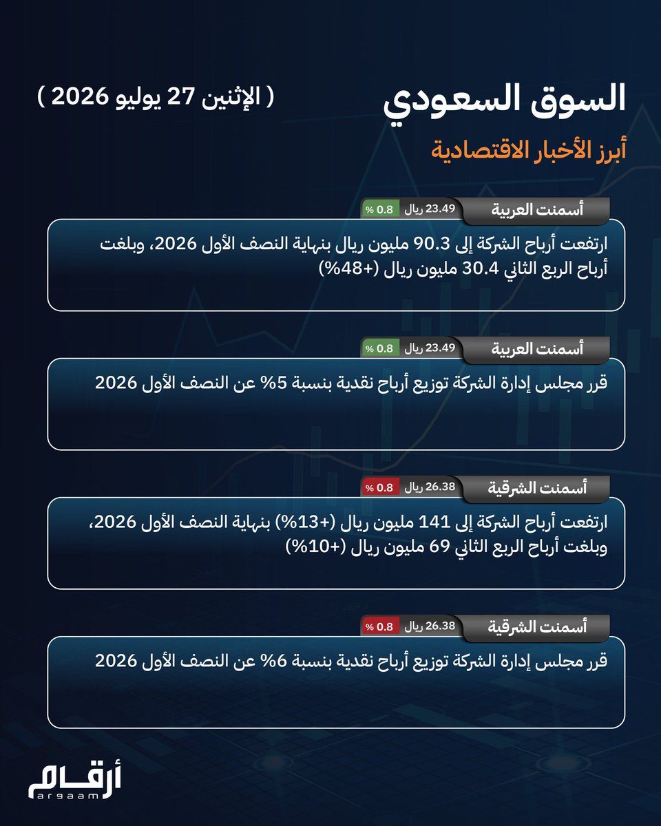 MJ200300's tweet photo. أبرز أخبار السوق السعودي.. الإثنين 27 يوليو 2026 https://t.co/4A6kxiNGWj
