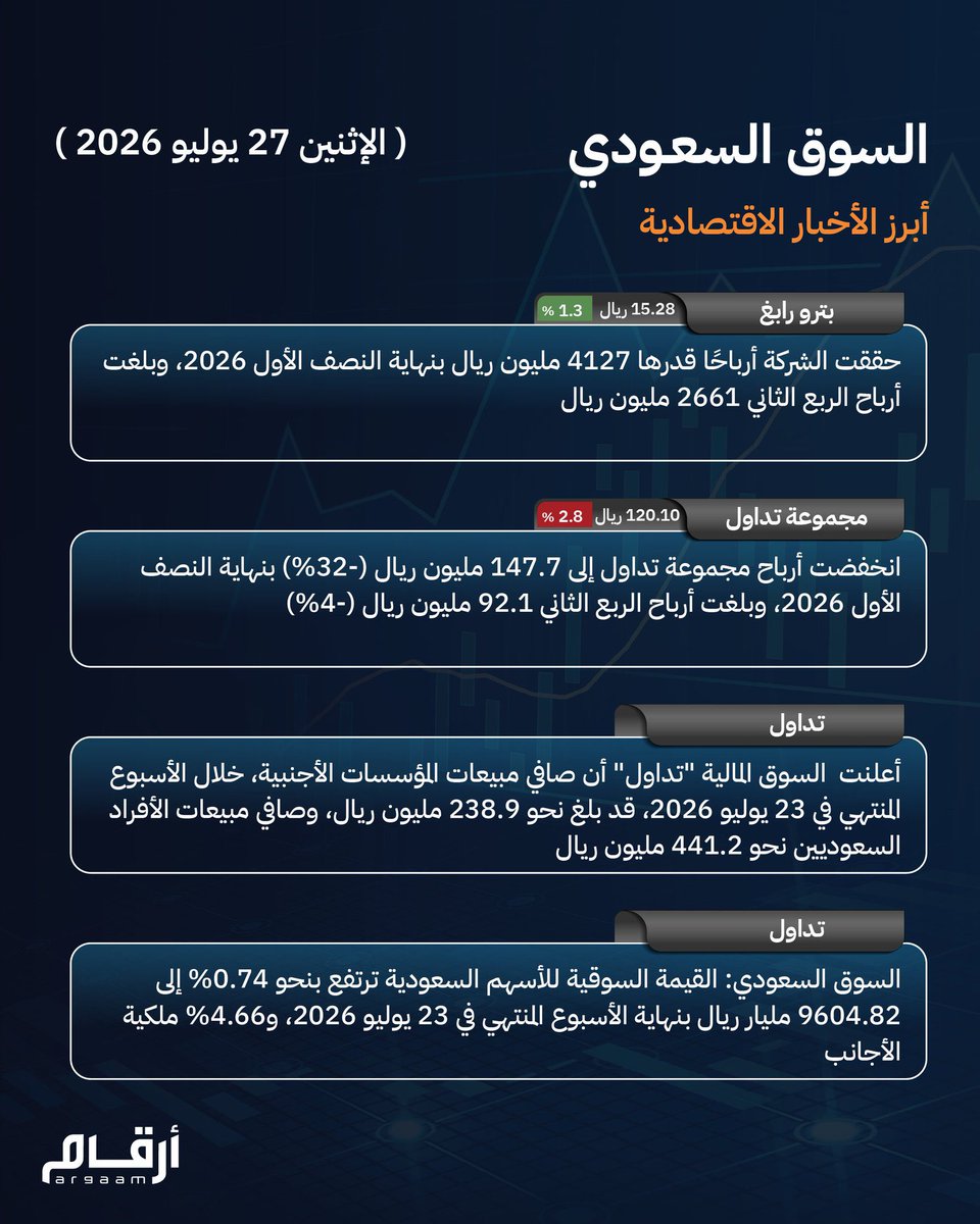 MJ200300's tweet photo. أبرز أخبار السوق السعودي.. الإثنين 27 يوليو 2026 https://t.co/4A6kxiNGWj