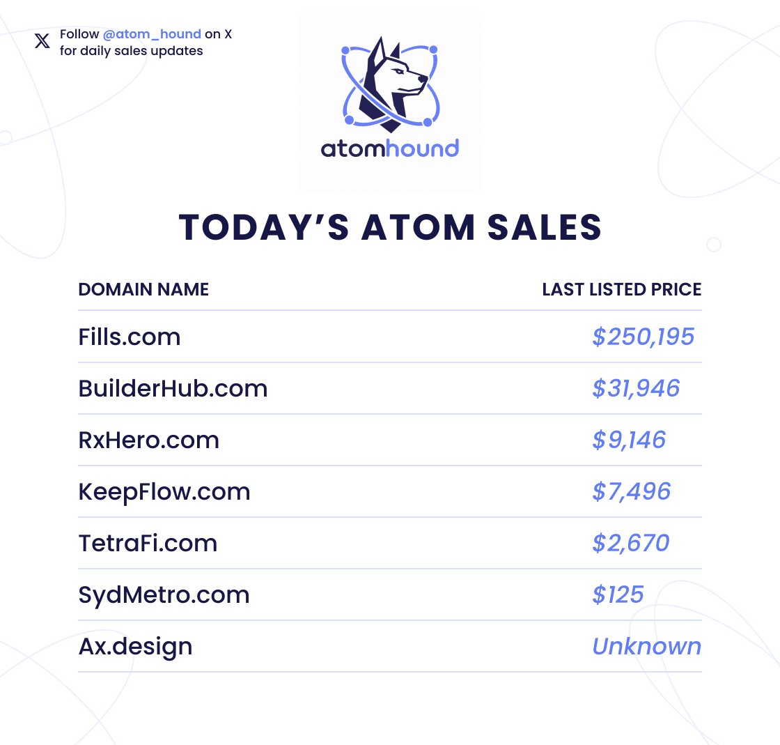 atom_hound's tweet photo. Here are the Atom sales we hounded today: 7 domain sales in total. Of the 6 domains with a known last-listed price, the average was $50,263.

See the full list below ⬇️ https://t.co/3J8G6dSfbt