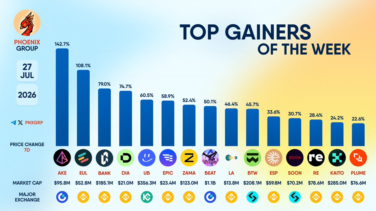 pnxgrp's tweet photo. TOP GAINERS OF THE WEEK

$AKE $EUL $BANK $DIA $UB $EPIC $ZAMA $BEAT $LA $BTW $ESP $SOON $RE $KAITO $PLUME https://t.co/8lH9Pk6hHk