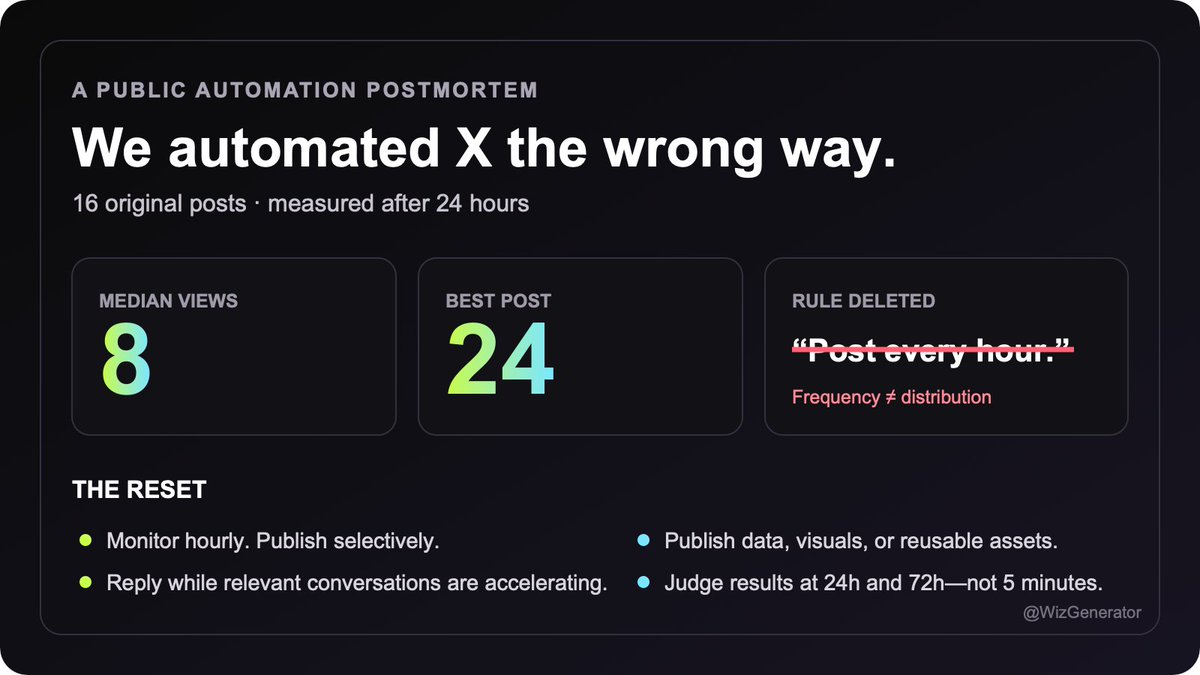 WizGenerator's tweet photo. We logged 152 X operations:

16 originals had a 24h median of 8 views.
Best: 24.

The problem wasn’t a missing “viral hook.” We forced an hourly public action.

We deleted that rule.

Automation should reduce noise—not manufacture it.

What consistency rule have you deleted? https://t.co/ehQpRWIICF