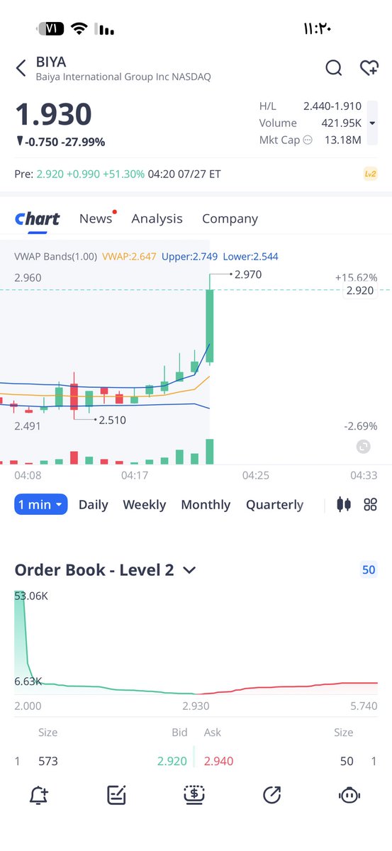 OsamaStocks's tweet photo. صباح البوووومم BOOMM بوووومم 2.97$🔥💣✈️✈️ https://t.co/AU9RbTasJS