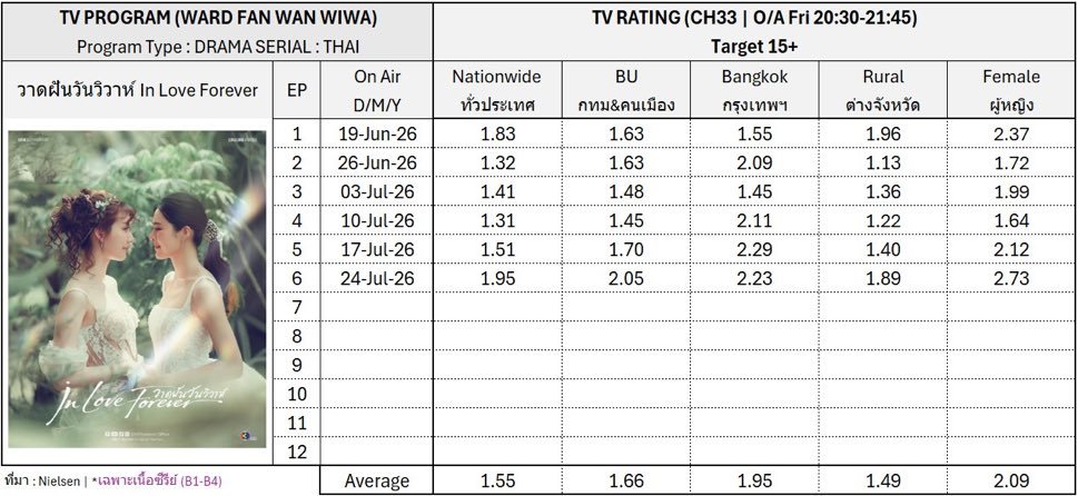 Coco9926505449's tweet photo. ช่วยกันตีฟูเรื่องดีๆ ของวัน😁...EP 6 NW New High1.95🎉 เด๋วว่างทำกราฟแล้วมาคุยกันค่ะ 

#วาดฝันวันวิวาห์
#InLoveForeverTheSeries
#หลิงออม #LingOrm https://t.co/5E7m1iAoWm