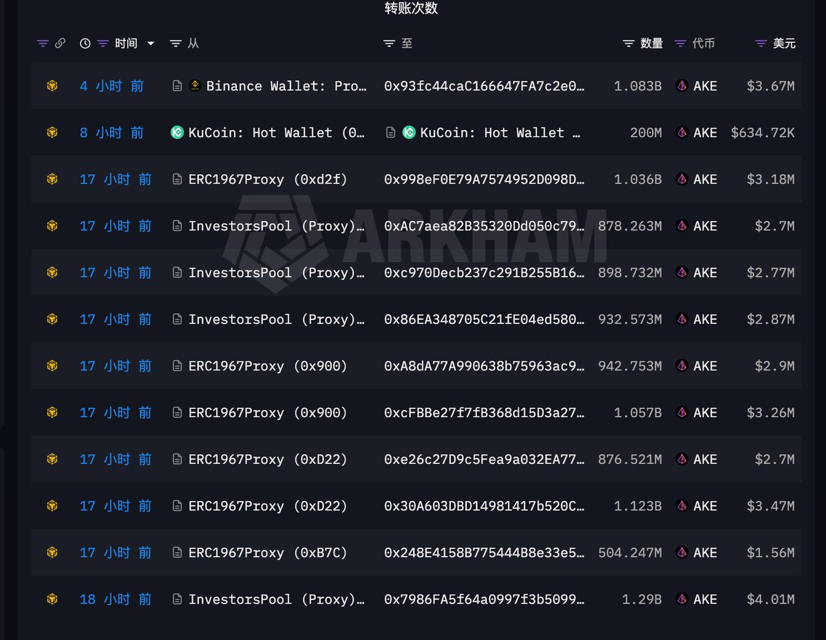 ElonKely_'s tweet photo. 看到群里小伙伴这两天讨论 $AKE 如火如荼，小敖丙的多单早已卖飞在起飞前，错失一个亿！

马上应小伙伴要求去看了链上，发现 $AKE 在17小时前完成了合计3400万美元，共计95亿 $AKE 代币解锁，目前已经转入10个新钱包，暂无转出动作；在4小时前 #币安 钱包转出价值370万美元，10亿 $AKE 代币到1个独立钱包，目前该独立钱包持有超1300万美金 $AKE 代币，暂无转出动作。

已经哭晕在厕所，恭喜在 $AKE 上赚到钱的小伙伴！