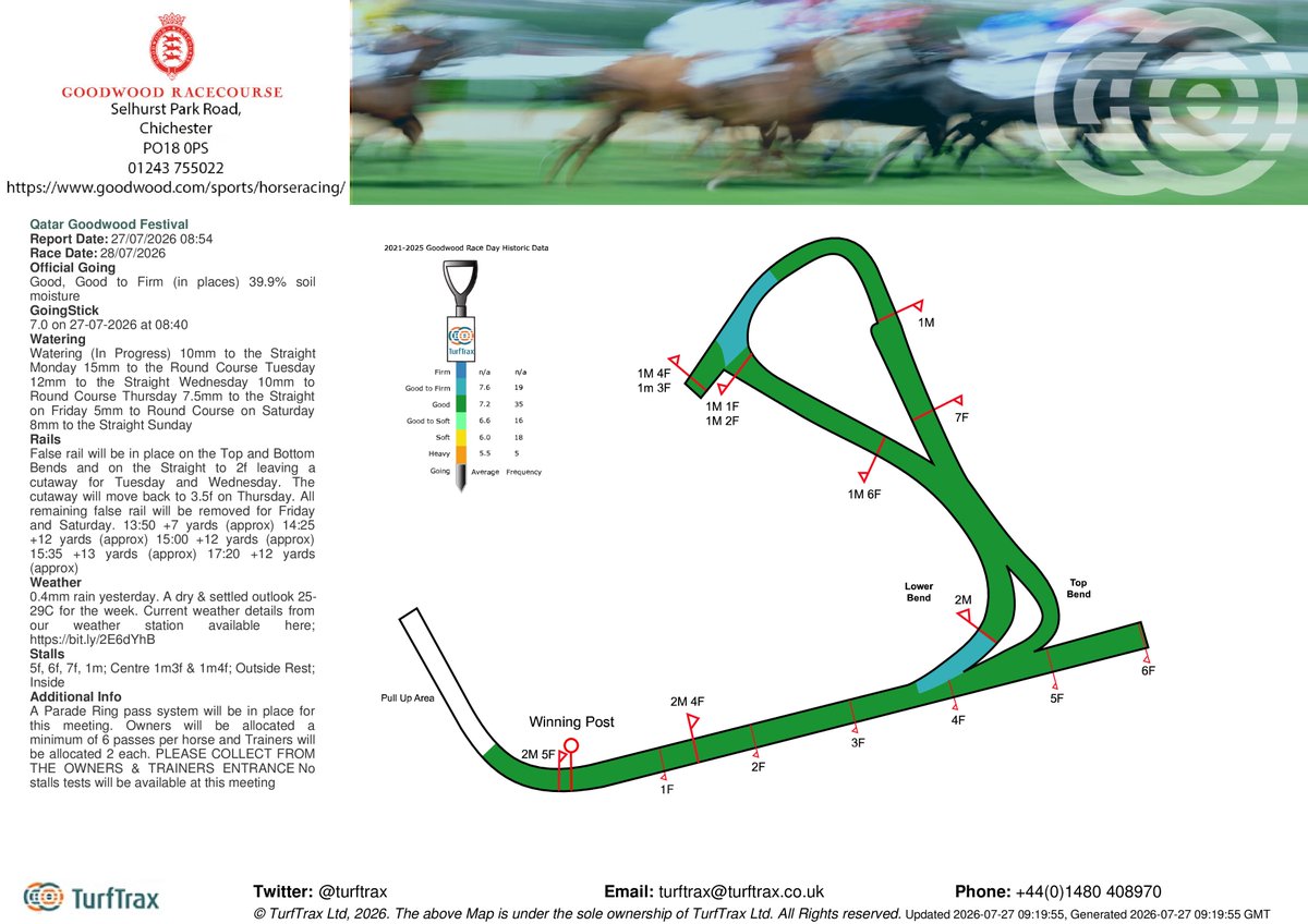 TurfTrax's tweet photo. Only 1 Day to go until the @VisitQatar Goodwood Festival @Goodwood_Races  🏇🏇🏇
Going is Good, Good to Firm (in places). GoingStick: 7.0 on 27-07-2026 at 08:40. 

For weather forecast and live weather updates: https://t.co/wEAjngP3fJ #GoodwoodRacecourse 

#GloriousGoodwood #QGF https://t.co/7eH5lzjG3R