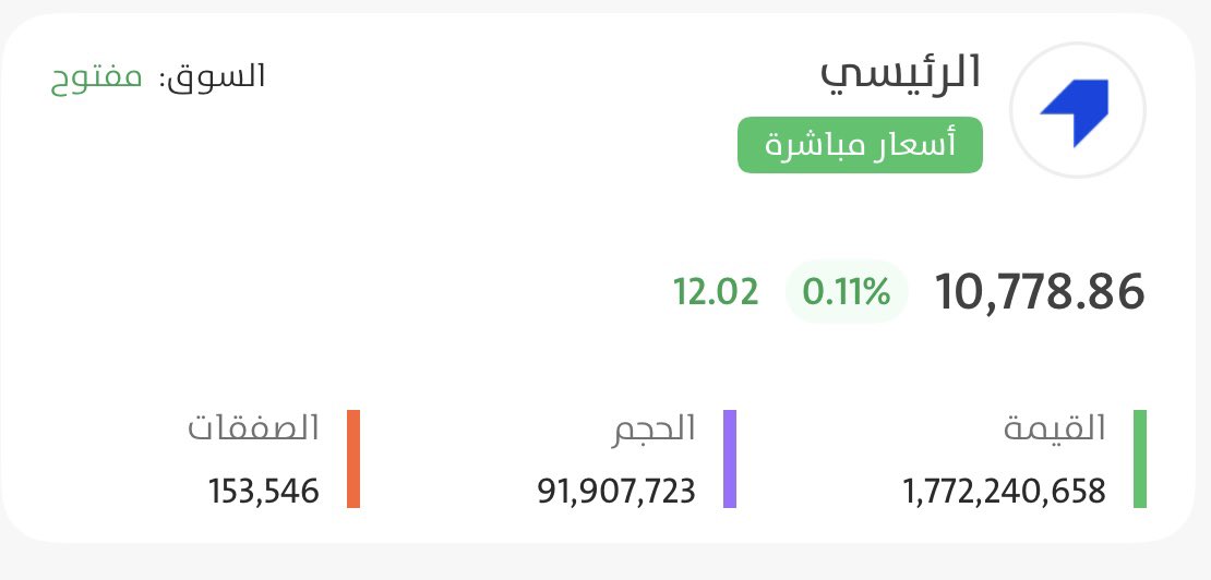 MJ200300's tweet photo. السوق السعودي ليوم الإثنين 27 يوليو 2026
 ساعه ونصف من الافتتاح .. سيوله 1.7 مليار .. لا زال #تاسي سلبي دون 11 الف ولم يستطع حتي تجاوز 10830 
أنهى مؤشر السوق الرئيسية – تاسي، جلسة أمس الأحد، على تراجع بنسبة 0.3% ليغلق عند 10767 نقطة (-37 نقطة)، بتداولات بلغت قيمتها الإجمالية نحو 2.4 مليار ريال.

ويترقب المستثمرون والمتعاملون في السوق إعلان الشركات السعودية المُدرجة عن نتائجها المالية للربع الثاني من العام الجاري خلال المُهلة المُحددة نظاماً والتي تنتهي يوم الثلاثاء الموافق 11 أغسطس 2026.