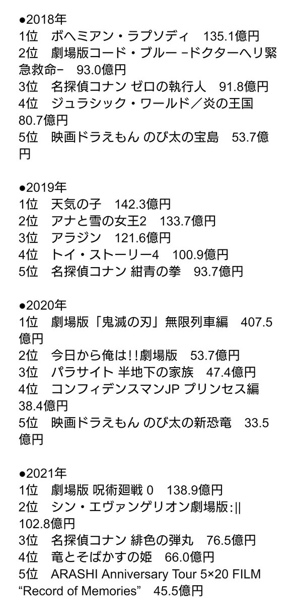 NHKKOR's tweet photo. 実際どうかな？と思って、2018年から上位5作品（かなり雑にやったから間違ってたらごめん）を年度別（公開年基準）でまとめてみた。

……コナンは安定して強い。
ジャンプ系はかなり強くなったイメージになった。

国宝も中々おかしいが…… https://t.co/O8QtehfVrh