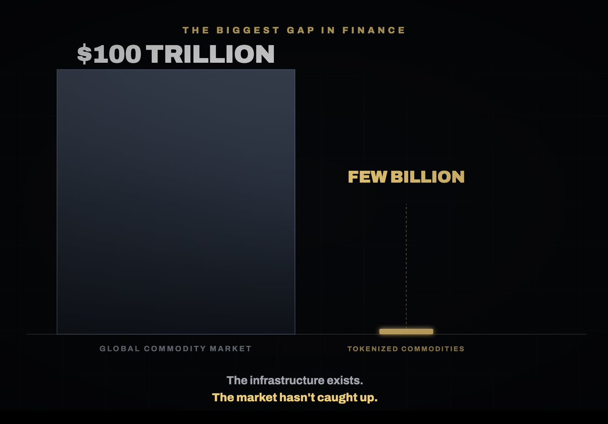 stevengae_06's tweet photo. The commodity market is $100 trillion.

The tokenized commodity market is a few billion.
That's not a sign that tokenization doesn't work.

That's the largest gap between an asset class and its digital representation in financial history.

Gaps like that don't stay open forever. https://t.co/bQXVQTG03I