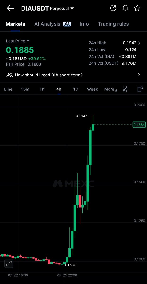 Mr_Lueis's tweet photo. $DIA on fire 

$0.1350 To $0.1942

#DIA #NFA #DYOR https://t.co/luwsSaMeMp