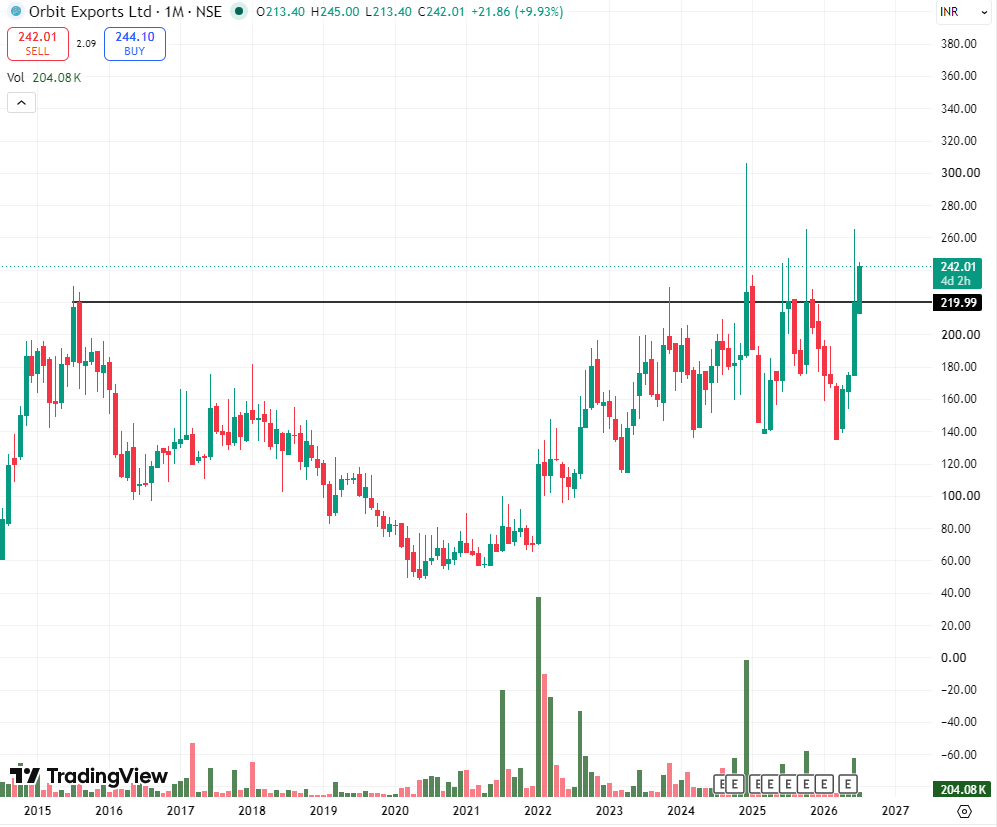 stocksbyrishabh's tweet photo. MULTI-YEAR BREAKOUT ALERT
#OrbitExports has entered my watchlist today.
It wasn't added manually.
My trading software scans hundreds of stocks every day, and Orbit Exports fulfilled every parameter of my setup, making it one of today's highest-conviction breakout candidates.
Technically, it's attempting an 11–12 year multi-year breakout.
Fundamentals are decent, the company is almost debt-free, promoter holding is strong, and the chart is doing the heavy lifting.
Looks like an interesting positional investment opportunity.
Keep it on your radar.
#stockmarket #swingtrading