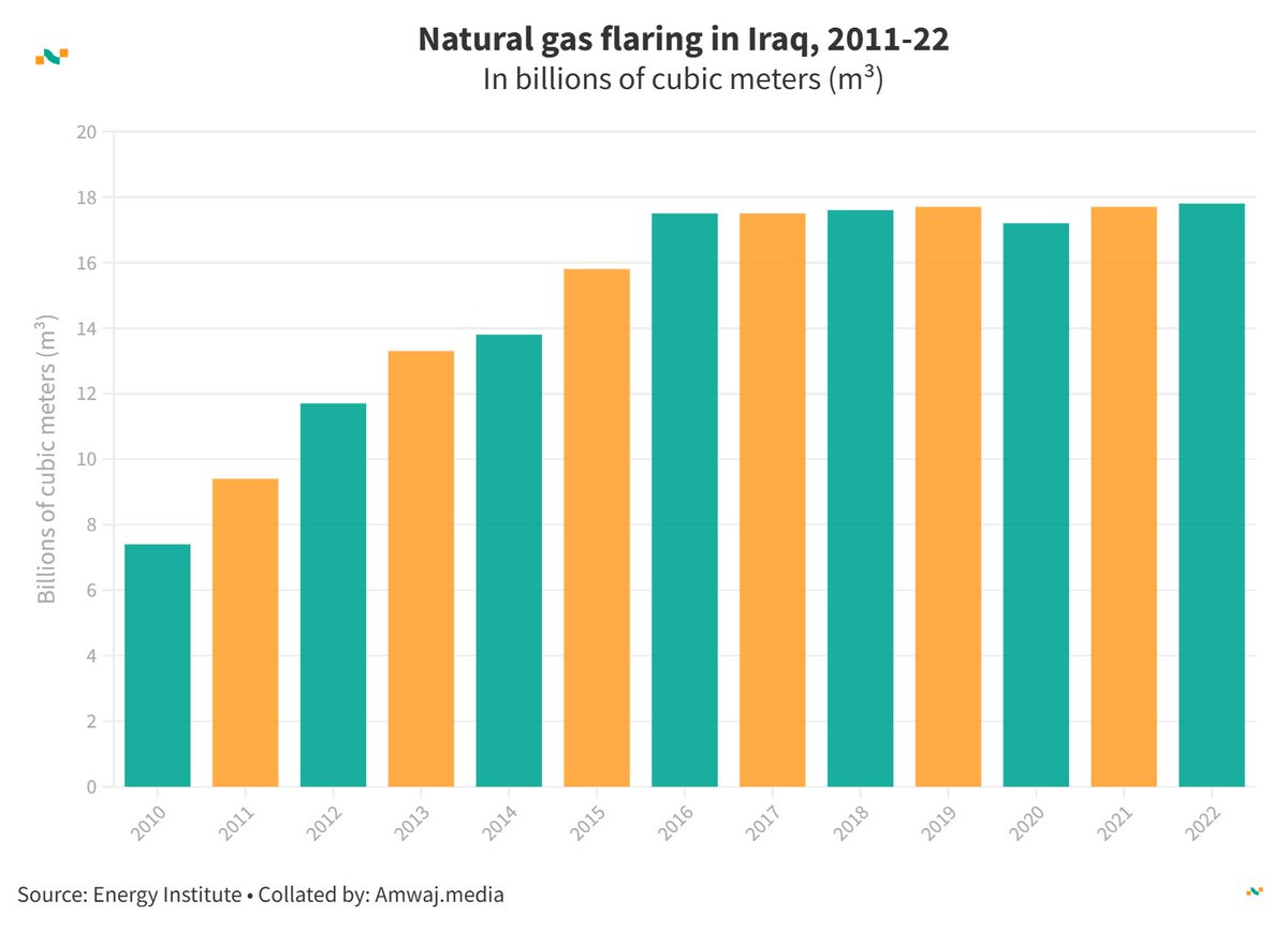 amwajdata's tweet photo. #DailyData from @amwajdata | Natural gas flaring in 🇮🇶 Iraq (billions of m³)
🔥 2011: 9.4
🔥 2013: 13.3
🔥 2015: 15.8
🔥 2018: 17.6
🔥 2021: 17.7
Learn more👉https://t.co/iNzQswEaSy #Iraq #NaturalGasFlaring https://t.co/iCy8uQnztq