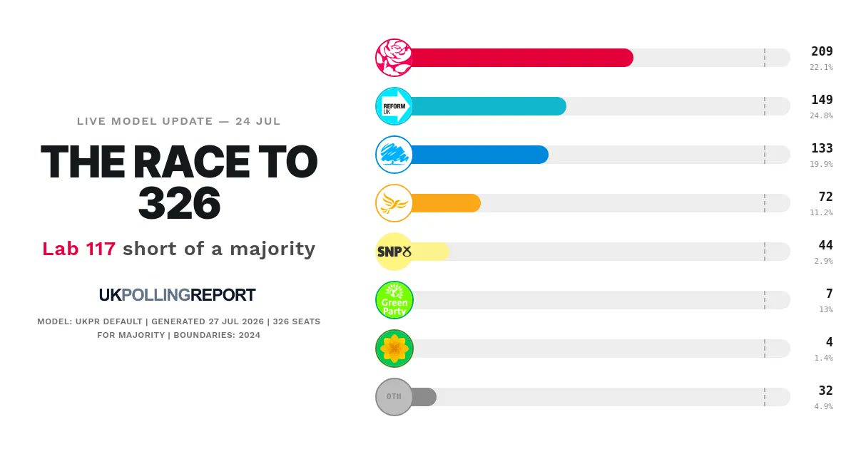 PollingReportUK's tweet photo. "IF A GENERAL ELECTION WERE HELD TODAY" PROJECTION @UKLABOUR WIN

LAB: 22.1% (-11.6)
REFORM: 24.8% (10.5)
CON: 19.9% (-3.8)

https://t.co/tifPgLf9hL https://t.co/D3xhojaAOv