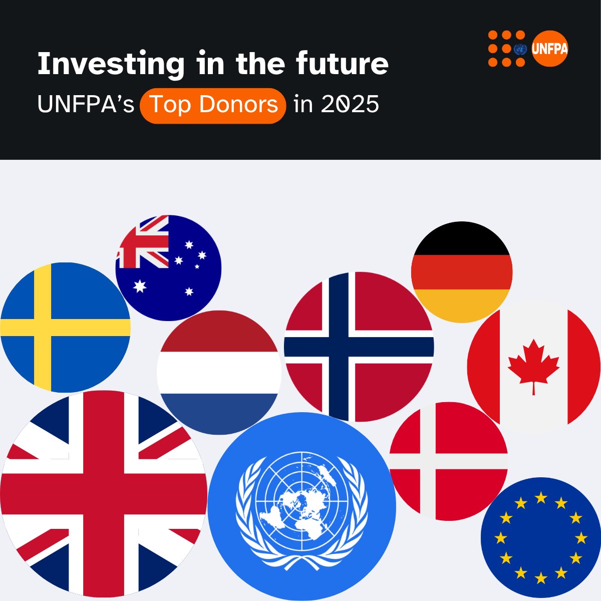 UNFPA_LSO's tweet photo. Tweet: Stronger together. 🌍💪 UNFPA works for a world where every pregnancy is wanted, every childbirth is safe, and every young person’s potential is fulfilled.

In 2025, our largest donors partnered with us in advancing health, rights, and dignity for all. https://t.co/s6vMcC8Xrk