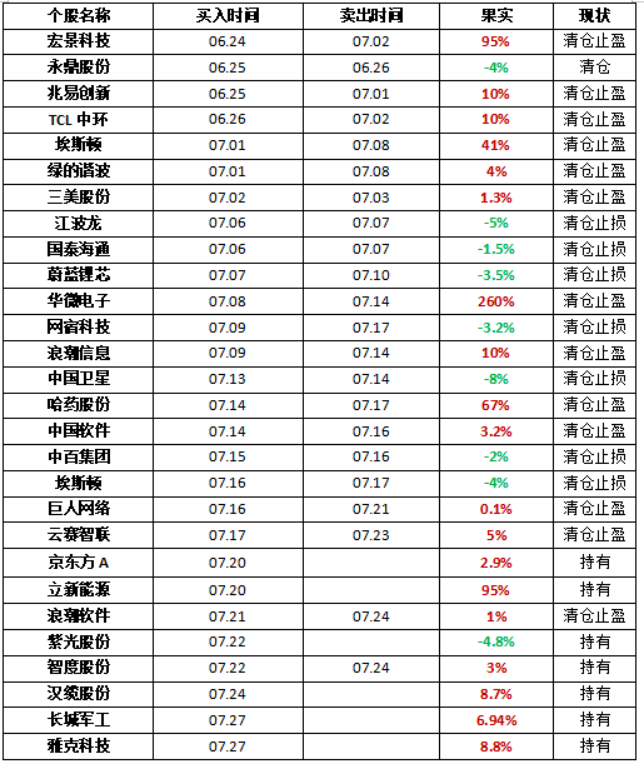 Wu_Stock168's tweet photo. 7.27晚谈、市场情绪回暖，科技反弹窗口是否到来？

大家晚上好，我是武锋。

今天市场整体延续震荡修复走势，三大股指表现相对稳定。经过前期科技方向连续调整后，随着消息面逐步落地，市场情绪开始出现一定回暖。

不过目前成交量依然处于相对低位，市场仍然处在底部震荡、寻找新方向的阶段。在这样的环境下，指数机会有限，更多还是关注结构性行情，寻找有资金关注、有趋势机会的方向。

武哥一直认为，市场每一次调整，都是重新筛选机会的过程。接下来重点还是围绕科技修复以及市场新主线变化，寻找符合逻辑的短线机会，挖掘10-20CM的潜力方向。

另外，每天老武都会在战场里分享10-20CM的机会方向。有个股疑问，或者对盘面节奏看不懂的朋友，也可以主动来交流，一起学习、一起进步。

今晚继续和大家一起复盘当天市场表现，梳理持仓逻辑以及后续值得关注的机会。

持仓分析

京东方A：今天早上它小幅低开，一度快速向下，创出了近期以来的新低，但在快速下跌的过程中，它形成了反弹的走势。目前来看，虽然收盘时出现了小幅度的向上，但有一点让武哥不太喜欢，就是成交量方面，没有出现充足的放量，反而前面的均线支撑转变成了压力，我觉得这对它的短期修复会造成比较大的压制。只是说，它目前处于区间的下沿，没有再次刷新新低，其次，它的位置相对较低，科技有了缓慢止跌的走势。就这个而言，个人认为它作为新技术方向，短期内应该还会有向上的动能。所以我还是维持原来的思路，在科技出现回暖后，新的技术方向应该会保持不错的爆发力，它应该也会因此出现相对不错的表现。所以它在不破新低的情况下，我会继续坚守。

立新能源：在过去的八天当中，它走出了七天的强势走势，武哥已经连续的享受了它大幅度的拉升，现在已经有充足的抵抗能力了。这也是为什么我在上周五看到它尾盘出现分歧回落，没有跌破五天线，我还愿意对它坚守的原因。如果我是在前天才刚刚开始跟踪它，那么上周五的走势，我可能就不再观察了，但我是从第三天开始跟踪它，所以现在比较安心。因为它连续向上的过程里，我有了一定的底气，不太理会它盘中分时的波动了，因为这种属于子衿驱动下的接力换手向上的走势，属于短线的风格，盘中的波动会非常大。而今天它分歧再次消失。所以暂时来讲，我还是那样，在目前它还是守在5天线以上，没有出现跌破的走势，大幅度爆量之前，我可能不会对它有任何其他的行为。

紫光股份：今天早上它出现了冲高回落的走势，真是跌破了短期的5天线，只是在10天线里面获得小幅支撑。盘中它一度出现跌回前期区间内部，武哥觉得在科技大幅回落的背景之下，它能保持强势，反而在今天走势偏弱势的状态。虽然说目前不能判断它真正的突破失败了，因为还在区间的上沿，它再次向上的难度也会比较高。因为市场目前进入了相对低位的区间，没有充足的量能，而本周事件又相对较多，所以对它来讲，可能很难获得子衿大幅流入。短期内它可能以横盘震荡整理的走势为主，折腾的时间应该会比较久。

汉缆股份：今天早上它出现了快速拉升向上的走势，连续3天非常强势地向上运行，只是说我是在上周五才进行跟踪，而它今天拉升的幅度并没有在开盘的1小时走出了非常强劲的走法，所以多多少少来讲，我还是会偏谨慎一些。现在的指数宽幅震荡和短线风格成为主导，在市场总量不大的情况下，属于局部相对活跃的状态，而它今天能拉升，我也是在相应的减一些。因为它明天继续的冲高，我也不用太担心，而如果出现大幅度的回落，那么我会因此受益于今天的行为。毕竟目前电网电力设备还没有走出大的趋势行情，从短期子衿总量看也没有出现大幅度流入，只是局部活跃。武哥认为这种没有形成行情的细分赛道，很难走出大的趋势，而是偏一波流的走法。它现在进入另外第三天，所以谨慎一些，我觉得是没有错的。

潜力回顾

长城军工：今天它出现了快速拉升，连续3天向上走强，起码在今天早上的走势中，符合了我希望它站上均线后，能迅速拉升的预期。虽然在涨停附近折腾了一定的时间，而且在这个位置里面出现了比较大的换手，这也才造就了今天的成交量相对较大。从这点来看，过去两天可以发现是游Z所为，所以它才能形成高换手。在这阶段，我发现它站上均线后没有出现跌破的情况，所以早上才会开始对其跟踪。只是说对于接下来的行情，我还是相对保持平稳的心态，因为我觉得对于这种过往已经被反复过的，所以即使符合预期，我也是只能小小的试探，明天如果它没有像今天一样出现非常强势的表现，那么我也会不再跟踪。

雅克科技：今天早上它出现小幅高开后一度回踩，刚好下方均线支撑有效，形成整体震荡向上的走势，盘中一度触及涨停。但从科技的走势来看，稳定性较差，基本上都进入了筑底阶段，它目前是长鑫的相关供应商。其次，周末的三星、SK海力士以及英伟达等合作，随着他们扩大产能，它作为相应的合作伙伴，也会带来业务上的增长，业绩应该会有体现，武哥认为这也是它今天比其他存储芯片走势更强的重要因素。从当前来看，底部放量形成小幅反弹的走势，虽然说很难再度刷新新高，但底部第一轮反弹修复到中间位置的可能性挺大，所以我也是尝试性地开始跟踪。在接下来的走势中，它下方均线能否守住5天线，如果能保持守住，那么它反弹的持续性应该还在，如果出现走弱，我会就此离开。当然它现在上方的20天线也是压制，那么，无论是哪个先触碰，我都会适当地减一些来应对波动。

免责声明：以上内容仅为个人复盘与逻辑拆解，基于当下盘面及公开信息形成，不构成任何投资建议或买卖依据。文中涉及个股仅作技术交流与案例分析之用。市场没有标准答案，行情随时变化，观点也会动态修正。投资需结合自身情况独立判断，盈亏自负。股市有风险，请理性参与，稳步前行。祝大家在市场一路长虹