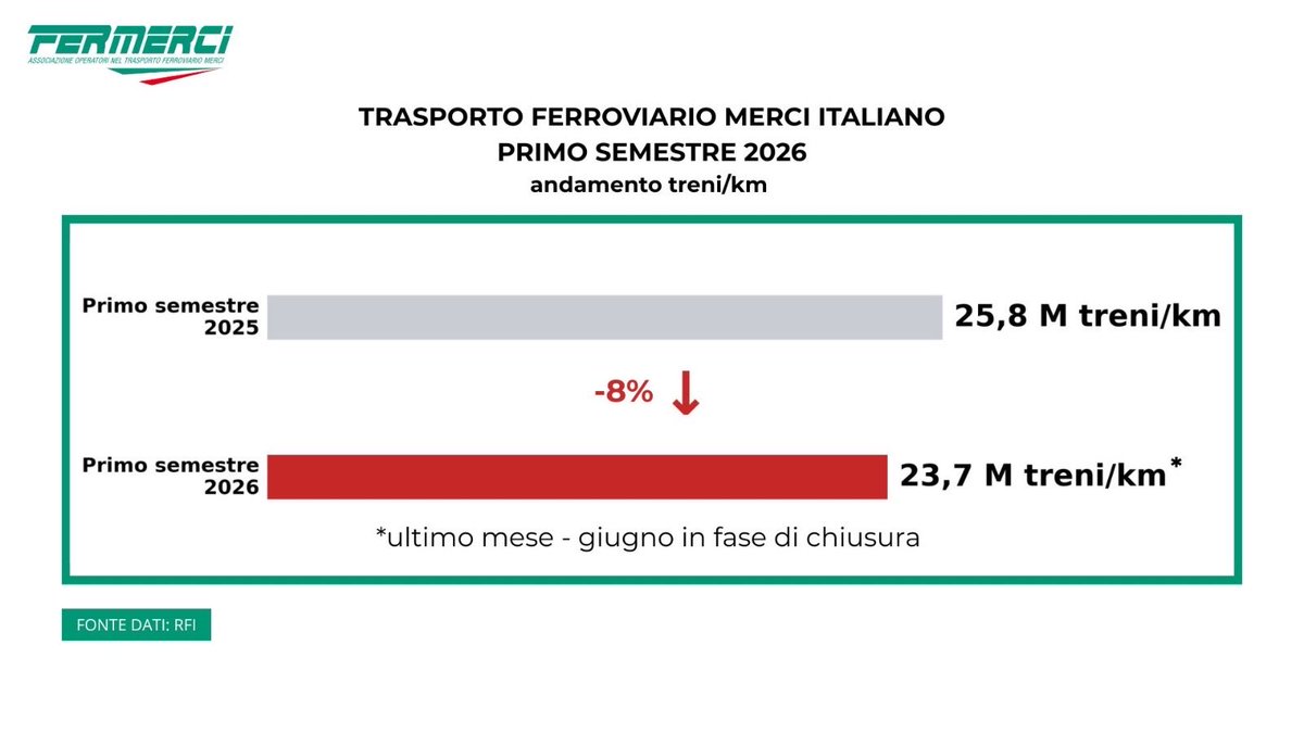 Fermerci1's tweet photo. 📉 Il traffico ferroviario merci continua a calare: nel primo semestre 2026 si registra -8,1% rispetto al 2025, con oltre 2 milioni di treni/km persi. Servono misure di sostegno e un piano pluriennale per accompagnare il settore durante i cantieri PNRR.
👉🏼 https://t.co/8UKe361sOQ https://t.co/xdooeWacie