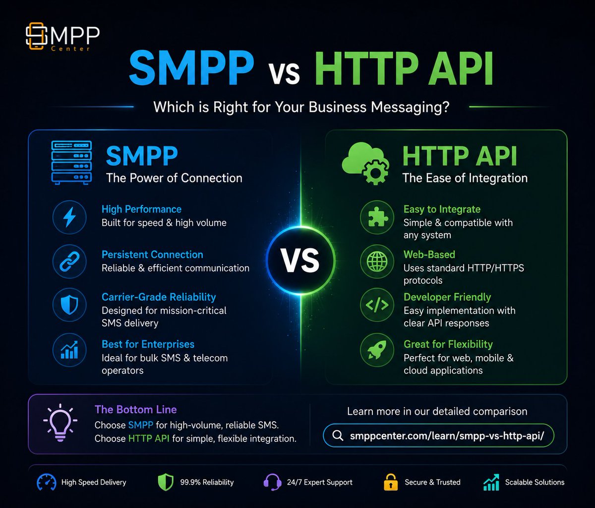 SMPPCenter's tweet photo. SMPP vs HTTP API: which SMS protocol fits your volume? Compare throughput, DLR, integration effort for OTP traffic in India, the US and Europe.

Side-by-side guide:
https://t.co/NVaIu8H9vs

#SMPP #SMSAPI #BulkSMS #OTP #Telecom #SMSAggregator #EnterpriseSMS https://t.co/2lpEMPnS1p