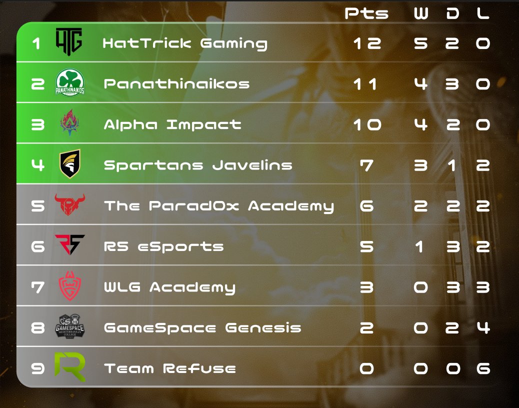 AIM_AlphaImpact's tweet photo. This week's leaderboard 🤠 https://t.co/FUb0LUq6eK