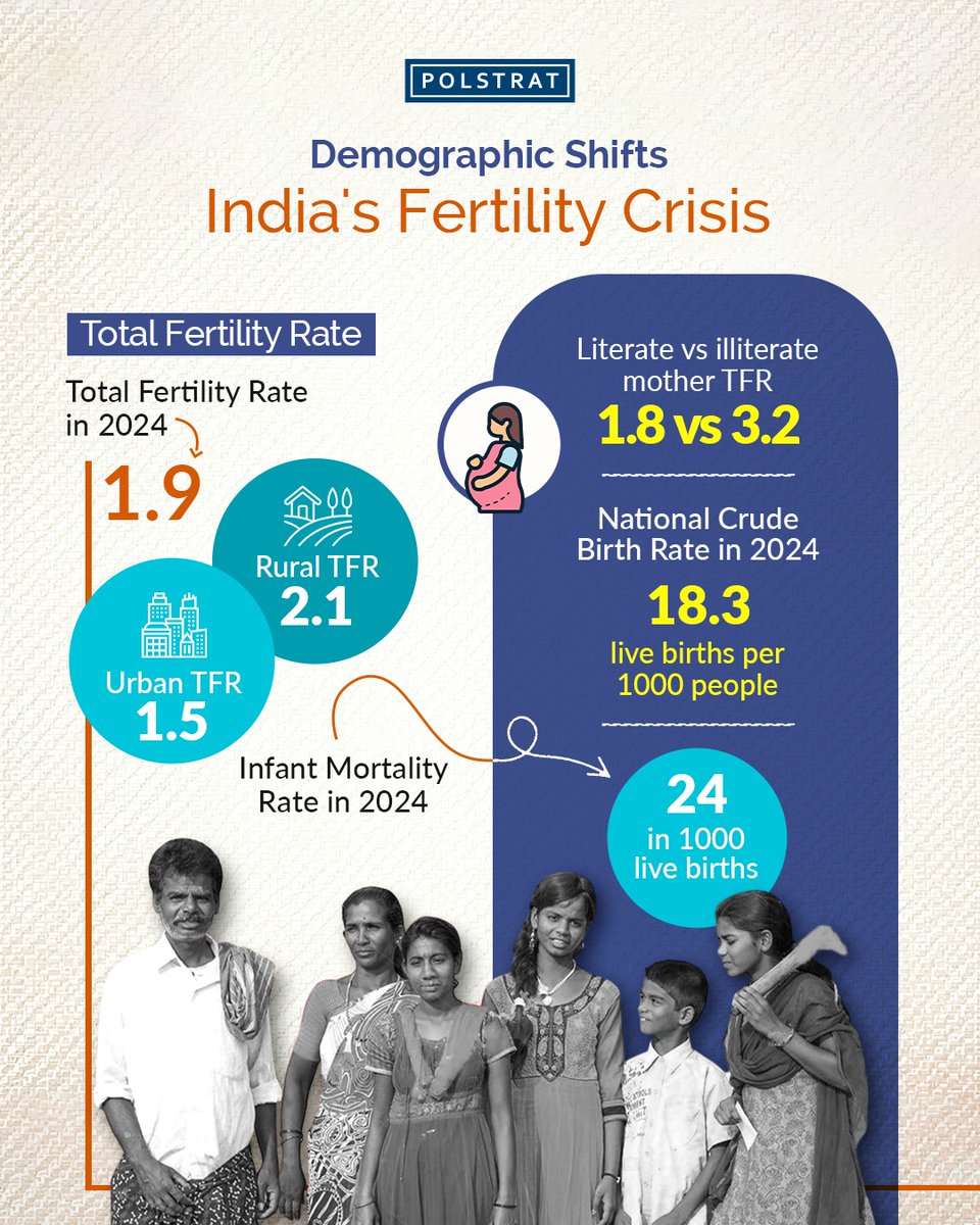 teampolstrat's tweet photo. The latest Sample Registration System Report 2024 shows that #India’s national #TotalFertilityRate has been below the replacement level of 2.1 for the fifth straight year. #Polstrat explores these vital benchmarks to understand how shifts in demographics, #education, and regional imbalances will influence the future of public policy and sustainable development in India.
#populationcontrol #birthrate #mortalityrate #birthratedecline