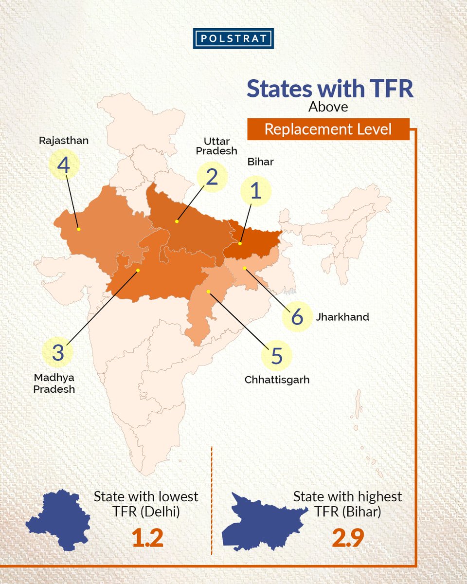 teampolstrat's tweet photo. The latest Sample Registration System Report 2024 shows that #India’s national #TotalFertilityRate has been below the replacement level of 2.1 for the fifth straight year. #Polstrat explores these vital benchmarks to understand how shifts in demographics, #education, and regional imbalances will influence the future of public policy and sustainable development in India.
#populationcontrol #birthrate #mortalityrate #birthratedecline