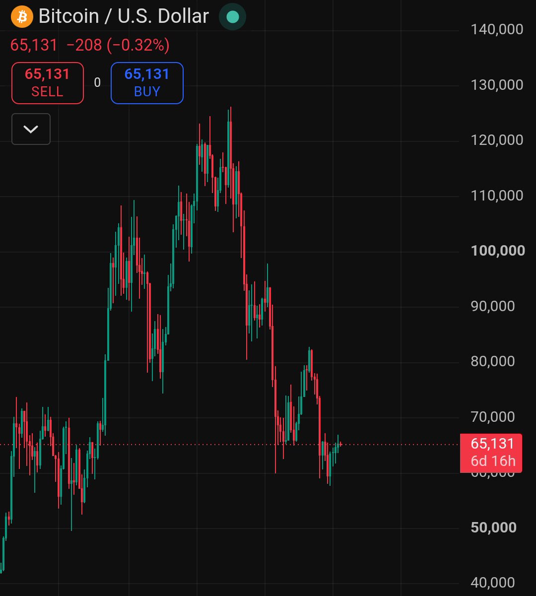 cryptosanthoshK's tweet photo. $BTC is heading in just one direction.

And it's easily understandable.

🚨🚨🚨 https://t.co/oS0iRYOeiH