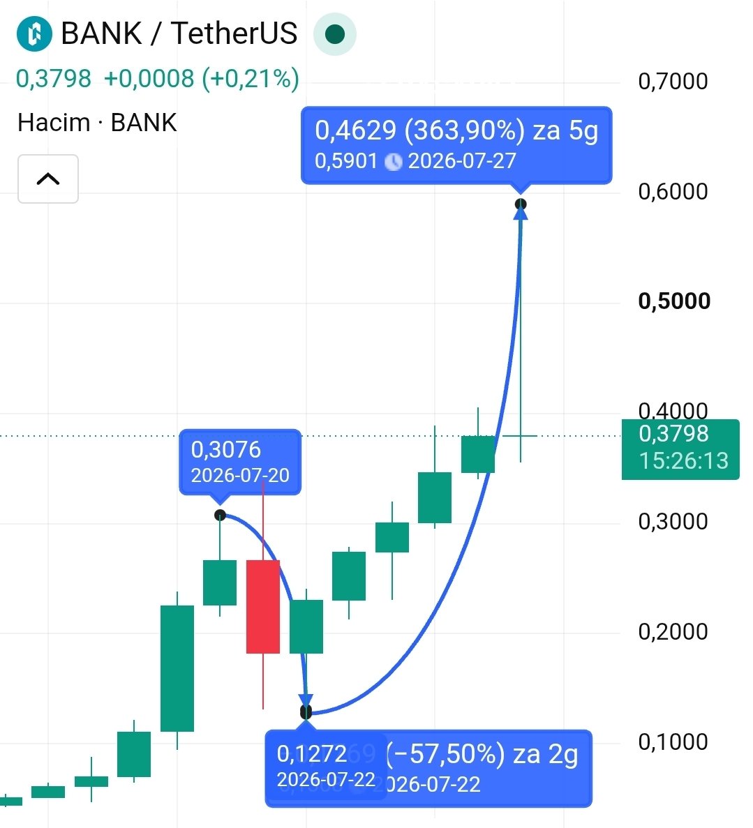 mint1lS's tweet photo. On the evening of July 20th at 10 PM, I predicted that $BANK would experience a sharp drop, and it did, falling by 57%, but I wasn't expecting a 363% increase from that level. It's worth noting that 74% of the supply is held in a single wallet. MM #Bank #Bsc https://t.co/tAT1MQwDAv