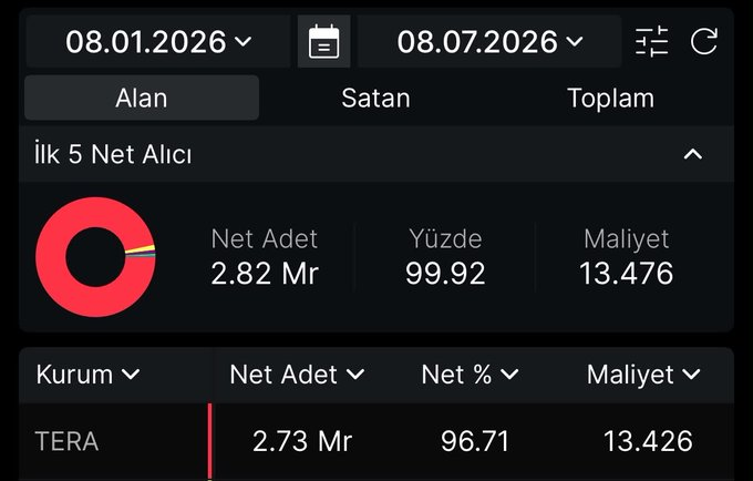 BeASinger's tweet photo. Tera’dan yeni #IEYHO adayı resmen projelendirildi, 6 aylık bir toplama yaparak takasın neredeyse tamamını %96’lık kısmını kendi portföyüne çekerek yalnızca %4’lük kısmını bireysele bırakan bu kurum, sessiz sedasız ilerleyen bu proje için hedefi 20x kısada kilit atmaya başlar https://t.co/3pZxtA4Mum