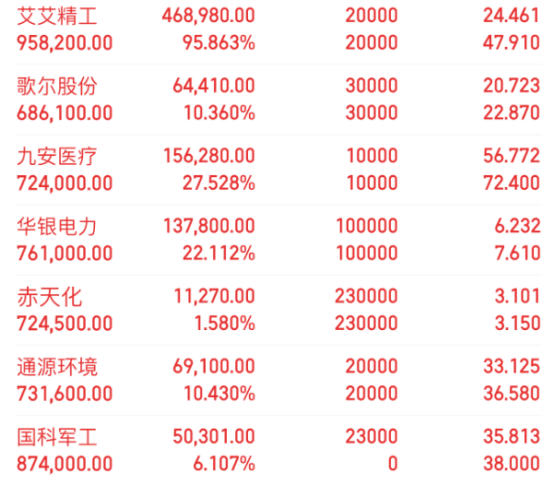 diyspeaker's tweet photo. 7.27收评复盘
今日持仓：
艾艾精工：前期底仓，日线趋势保持，继续持仓观望。
歌尔股份：消费电子方向，走势正常，持股不动。
九安医疗：医药方向老仓，趋势未走坏，继续持有。
华银电力：电力板块，周一买入，今日走势符合预期，暂持。
赤天化：化工板块，前期买入，今日小幅震荡，暂持观望。
通源环境：环境治理方向，此前买入，今日走势稳健，继续持有。
今日新开仓：
国科军工：今日上车，博弈军工板块的事件驱动及底部放量轮动机会，进场逻辑顺畅。
#股市 #长鑫 #储存 #行情趋势