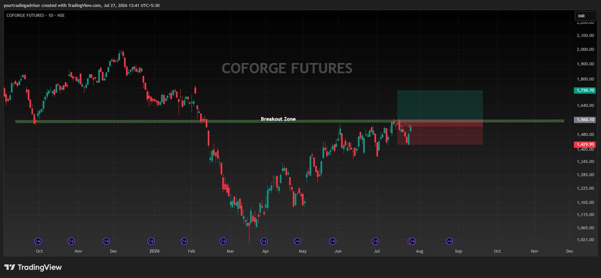 YTradingAdvisor's tweet photo. #COFORGE #StockAlert

~Another #BreakoutStock on radar
~Multiple rejected candles around 1560/62 levels
~Cross/Close above can give us 45to120+ points
~Add in your watchlist now or add price alert
~Don't miss after confirmation

#IndianStockMarket #Dhanush #FreePoK #MarketUpdate https://t.co/xPy0qSSckO
