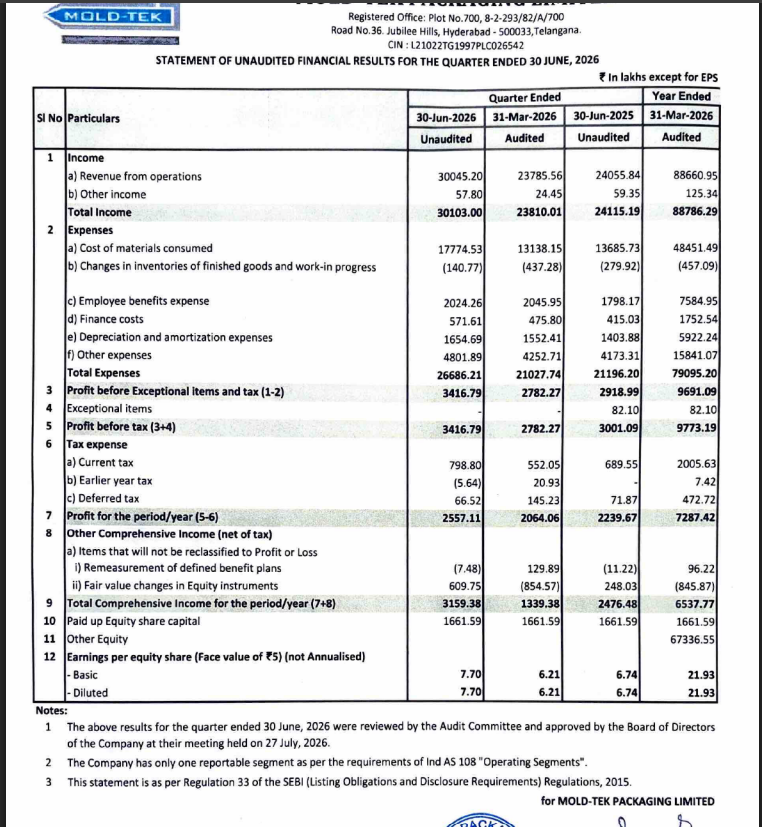 gaze_observer's tweet photo. Mold-Tek Packaging Limited Q1FY27 Results:-
#Q1Results #Q1FY27 #Stockmarket #Nifty #Moldtek
Revenue 300.45 Cr vs 240.56 Cr
(+24.90% YoY┃+26.32% QoQ)
EBITDA 55.85 Cr vs 46.79 Cr
(+19.38% YoY ┃+16.70% QoQ)
EBITDA Margin 18.59% vs 19.45% YoY & 20.12% QoQ
PBT Ex-Exceptional Items 34.17 Cr vs 29.19 Cr
(+17.05% YoY┃+22.81% QoQ)
PAT 25.57 Cr vs 22.40 Cr
(+14.17% YoY┃+23.89% QoQ)
Other Income 0.58 Cr vs 0.59 Cr YoY & 0.24 Cr QoQ
In Q1FY26 Exceptional Gain of 0.82 Cr
Sales Volume grew by 6.25%, reaching 12,089 MT, compared to 11,378 MT in Q1 FY 2025-26.