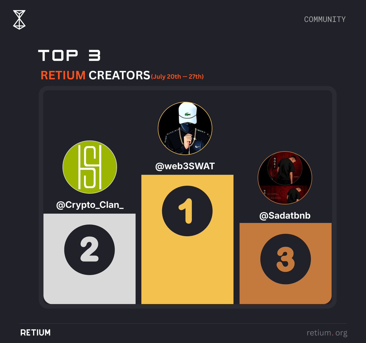 0xSteel's tweet photo. 🏆 𝗥𝗲𝘁𝗶𝘂𝗺 𝗖𝗼𝗻𝘁𝗲𝗻𝘁 𝗣𝗿𝗼𝗴𝗿𝗮𝗺 𝗪𝗲𝗲𝗸𝗹𝘆 𝗥𝗲𝘀𝘂𝗹𝘁𝘀 (𝗝𝘂𝗹𝘆 𝟮𝟬–𝟮𝟳)

Congratulations to everyone who participated this week! 🎉

Every post, thread, article and video helps introduce more people to @RetiumChain through accurate, educational content. And every quality contribution strengthens the ecosystem.

A special congratulations to this week's Top 3 creators:
🥇 @web3SWAT
🥈 @Crypto_Clan_
🥉 @sadatbnb

The leaderboard has now been reset, meaning a brand-new competition has already begun.

👇 If you're planning to compete this week, don't stop here.

The rest of this thread explains exactly how submissions are scored, what judges look for, how bonus points are earned, common mistakes that cost valuable points, and simple ways to maximise your chances of reaching next week's Top 10.

Thread 🧵