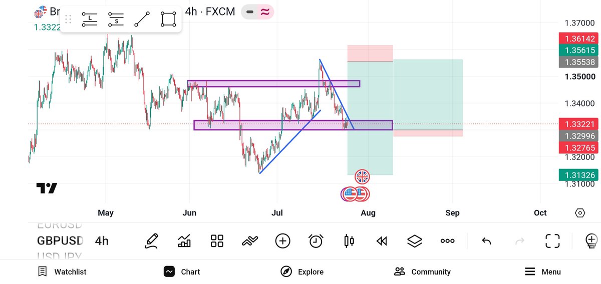 DLiqSniper's tweet photo. @thissdax D_$NIPER's Outlook on GBP/USD 🦅 https://t.co/1UqufLFuVi
