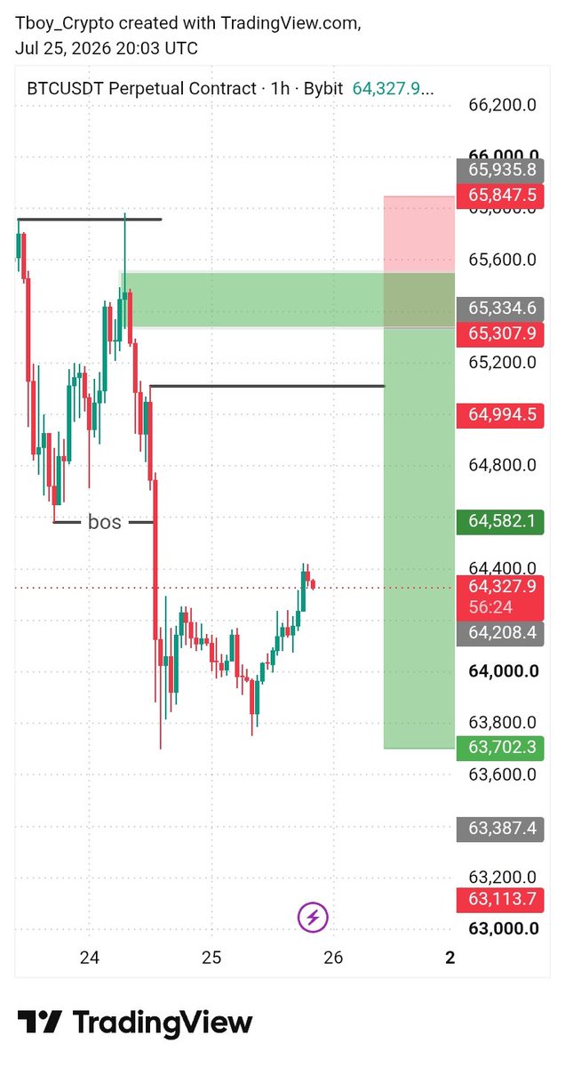 tboytrader's tweet photo. Gm Gm everyone 

Who will believe me if I say na me return this market from here 🤣🤣 https://t.co/miLKOYOll2