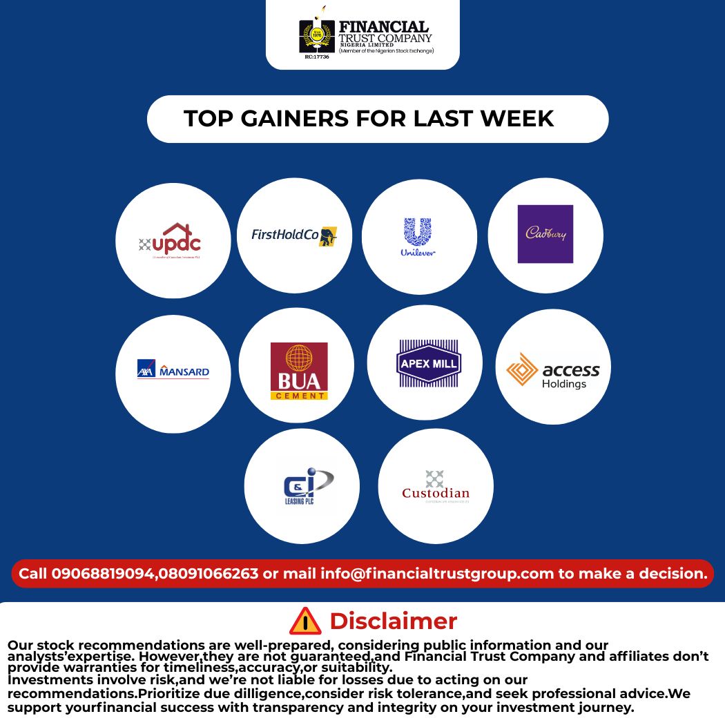 Fintrustgroup's tweet photo. Top Gainers of the Week!

A new week brings new market movements. Here are the stocks that led the gains and caught the market's attention.

Stay informed. Invest wisely.

#TopGainers #NGX #StockMarket https://t.co/Qx0jtt6Atm