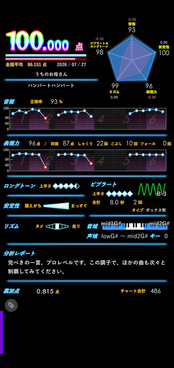 aaru_suki's tweet photo. うちのお母さん ソテカン！！！！
今までソテカンした曲の中でいちばんむずい！ ガチむずかったうれしいうれしいうれしいうれしいうれしい
久しぶりに叫んだ‼️‼️‼️ https://t.co/8mhsaWPhLk