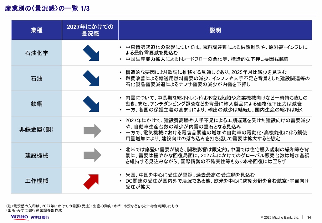 mizuho_ird's tweet photo. 主要産業の需給動向と短期見通し（2026年7月）│みずほ銀行産業調査部 
https://t.co/TIJyxmV4M5
（PDF/2,308KB）

以下、15業種の短期の需給見通しを掲載しています。
※マクロ経済の見通しは、みずほ総合研究所が作成しています。

#石油化学 #石油 #鉄鋼 #非鉄金属 #建設機械 #工作機械 #半導体製造装置 #エレクトロニクス #自動車 #建設 #電力 #都市ガス #物流 #小売 #不動産