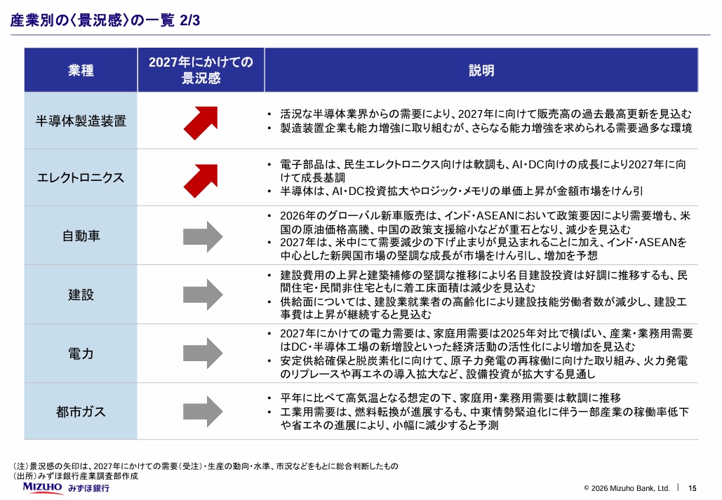 mizuho_ird's tweet photo. 主要産業の需給動向と短期見通し（2026年7月）│みずほ銀行産業調査部 
https://t.co/TIJyxmV4M5
（PDF/2,308KB）

以下、15業種の短期の需給見通しを掲載しています。
※マクロ経済の見通しは、みずほ総合研究所が作成しています。

#石油化学 #石油 #鉄鋼 #非鉄金属 #建設機械 #工作機械 #半導体製造装置 #エレクトロニクス #自動車 #建設 #電力 #都市ガス #物流 #小売 #不動産