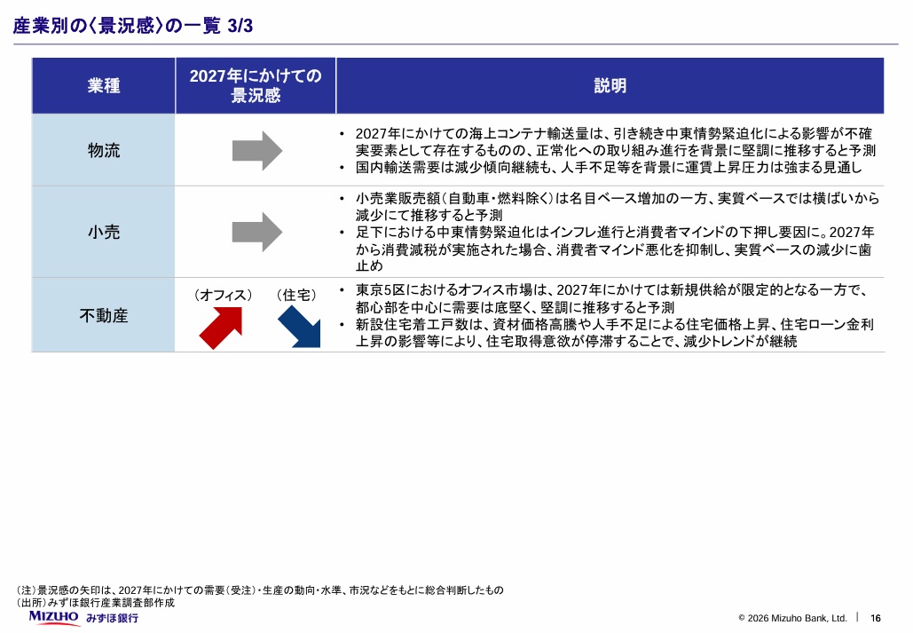 mizuho_ird's tweet photo. 主要産業の需給動向と短期見通し（2026年7月）│みずほ銀行産業調査部 
https://t.co/TIJyxmV4M5
（PDF/2,308KB）

以下、15業種の短期の需給見通しを掲載しています。
※マクロ経済の見通しは、みずほ総合研究所が作成しています。

#石油化学 #石油 #鉄鋼 #非鉄金属 #建設機械 #工作機械 #半導体製造装置 #エレクトロニクス #自動車 #建設 #電力 #都市ガス #物流 #小売 #不動産