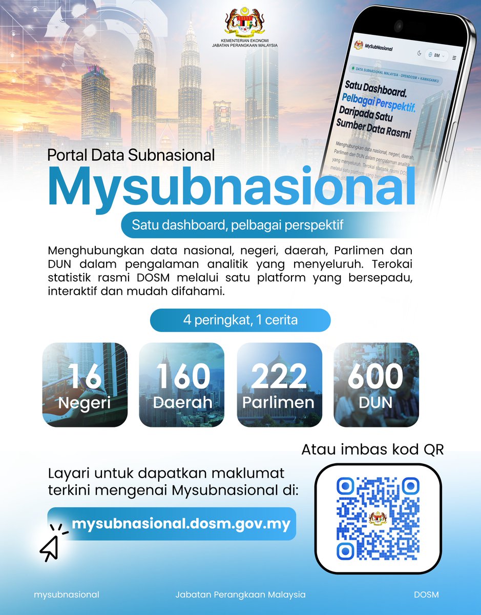 StatsMalaysia's tweet photo. 𝐏𝐎𝐑𝐓𝐀𝐋 𝐌𝐘𝐒𝐔𝐁𝐍𝐀𝐒𝐈𝐎𝐍𝐀𝐋 𝐊𝐈𝐍𝐈 𝐁𝐎𝐋𝐄𝐇 𝐃𝐈𝐂𝐀𝐏𝐀𝐈 𝐒𝐄𝐂𝐀𝐑𝐀 𝐀𝐖𝐀𝐌

Portal Indikator SubNasional Malaysia (MySubNasional) kini tampil berwajah baharu sebagai versi yang dinaik taraf daripada platform KAWASANKU (2022) &amp; sedia dilayari oleh orang awam. https://t.co/nIXXj8Sz6I