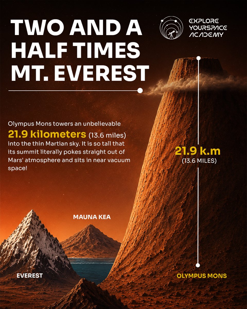ExploreYSpace's tweet photo. Olympus Mons: the solar system’s biggest volcano! 🤯🌋

🏔️ 21.9 km tall (~3x Everest) 🗺️ 600 km wide (so huge the slope curves over the Martian horizon!) 🌋 Formed because Mars lacks moving tectonic plates.
Would you climb it in 1/3 gravity? 👇
Follow Explore Your Space Academy https://t.co/uR4rAZRes2