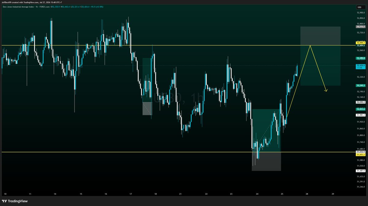 notprofessorJ's tweet photo. $US30 
Short setup idea📉

#xauusd #us30 #crypto https://t.co/eLQlHAq0Mk