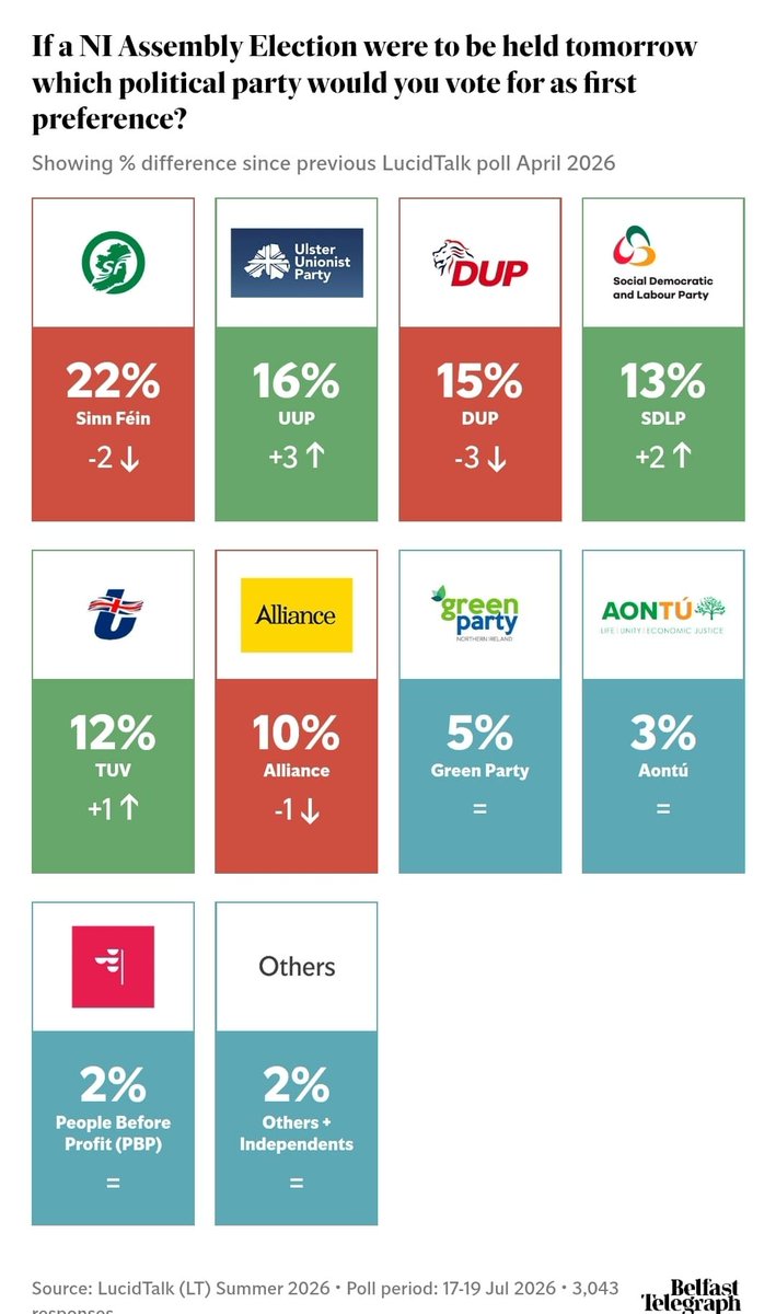 SamUup8115's tweet photo. Building momentum, but still a bit to go. Let's build a strong and positive Northern Ireland. https://t.co/Lr7Xeavf8o