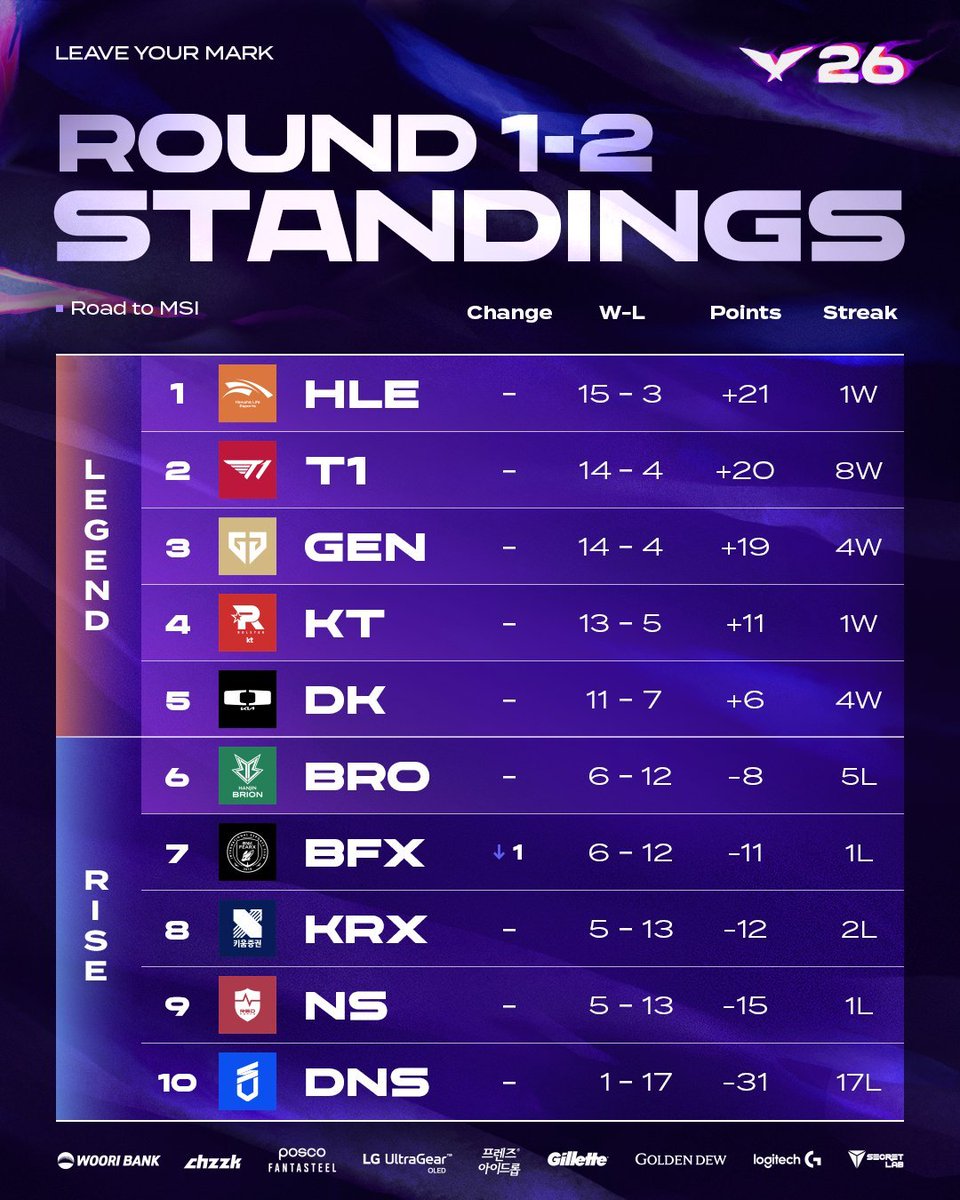 canMakerLOL's tweet photo. LCK summerは去年から引き続きLEGENDとRISEの二つのグループに分かれそのグループ内でのみ試合をするフォーマット🔥
springでのリーグ戦の上位と下位でそのまま分かれていて 
LEGENDの4位まではplayoffに直行でLEGENDの5位からRISEの3位までがplayinに進出できます
#LCK  #LOL https://t.co/ptBAcGv309