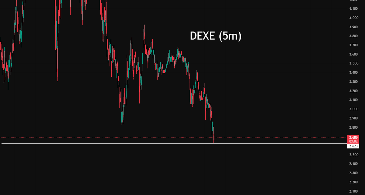 krasnovtrader's tweet photo. $DEXE / $USDT

The coin has started dropping sharply and quickly https://t.co/ahvdItqIpy