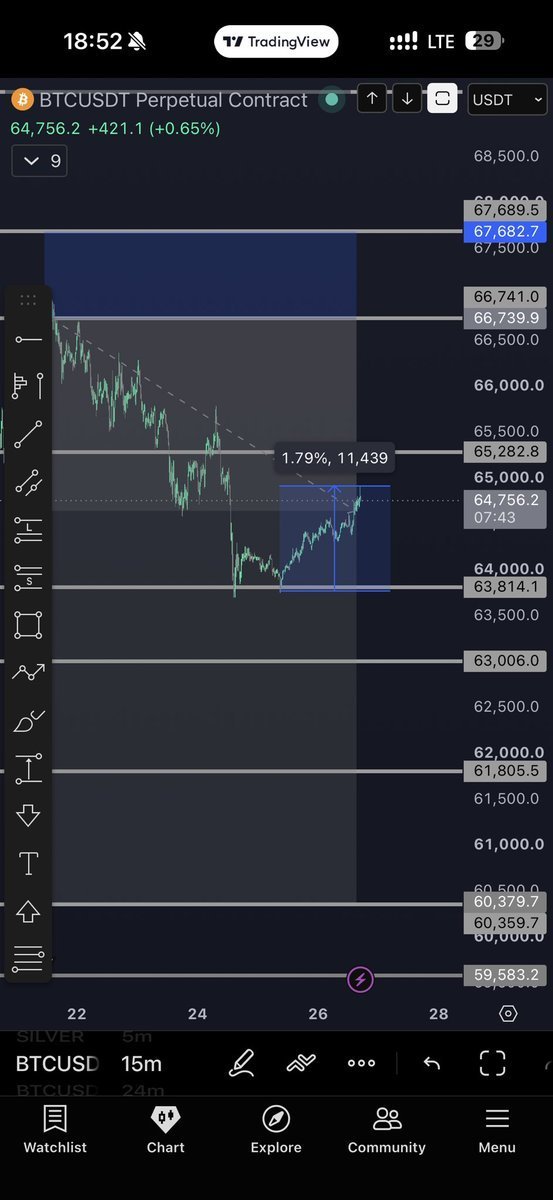 WHALEpump33's tweet photo. As expected, sunday scam pump in full effect, decent second bounce of the 63.8k dwell-block.

2 options:
1) 65.3k 
2) 63.8k

We still in weekend so not touching it:) SL BE still $btc

Click on the link below to join our free signal  group 👇🏿👇🏿  
https://t.co/MNUcUShGCq https://t.co/dX3U8DQB5R