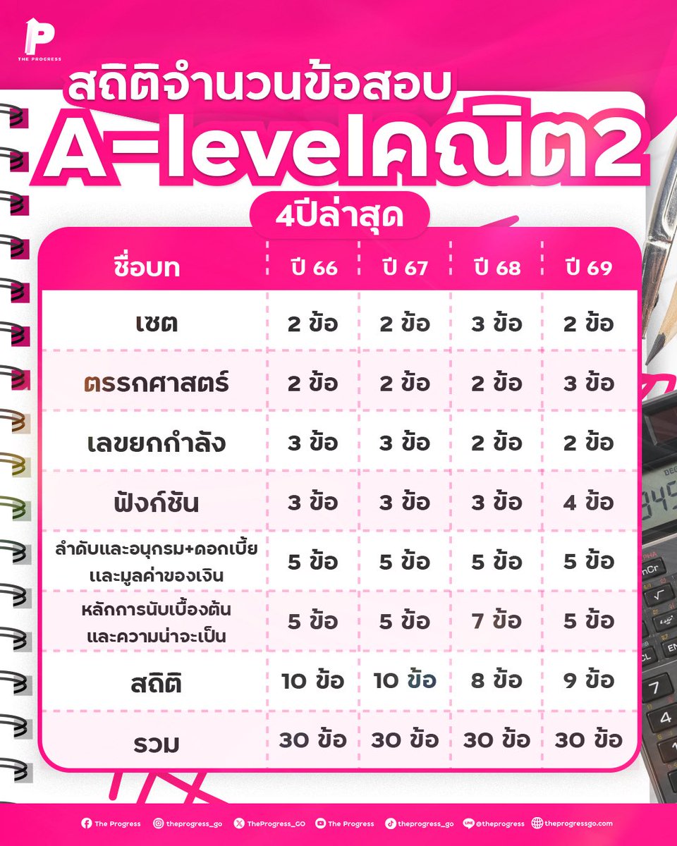 TheProgress_GO's tweet photo. พี่วินรวมให้แล้ว! สถิติจำนวนข้อสอบ A-Level คณิต 2 4ปีย้อนหลัง🔥 เซฟเก็บไว้อ่านตามได้เลยน้าาา #คณิต2 #alevel #theprogress #dek70 #tcas70 https://t.co/2ROPZmgQPT